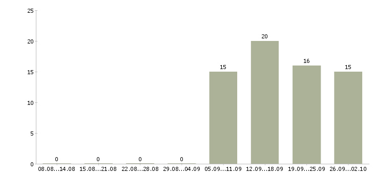 Работа специалист отдела по обучению в Липецке - Число вакансий в Липецке по специальности специалист отдела по обучению за 2 месяца