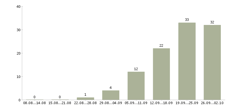 Работа аналитик сми в Москве - Число вакансий в Москве по специальности аналитик сми за 2 месяца