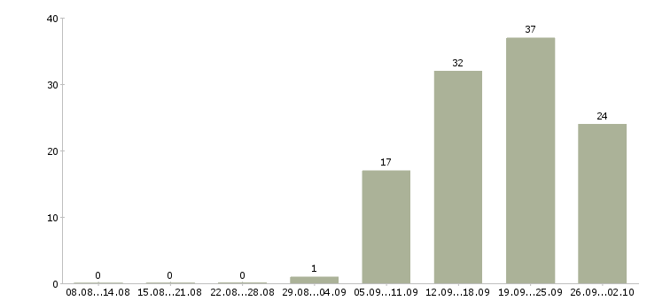 Работа мерчендайзер на подработку в Москве - Число вакансий в Москве по специальности мерчендайзер на подработку за 2 месяца
