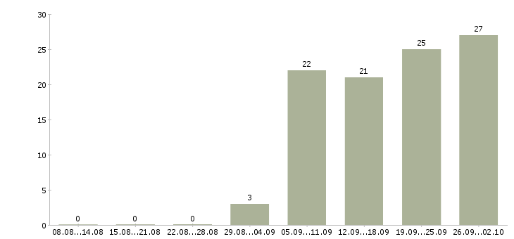 Работа продавец строительных материалов в Москве - Число вакансий в Москве по специальности продавец строительных материалов за 2 месяца