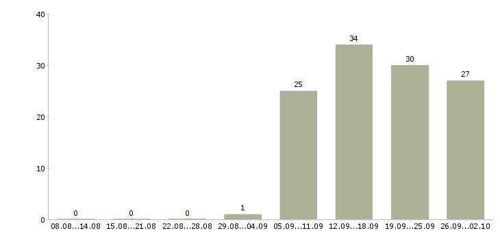 Работа разработчик битрикс в Москве - Число вакансий в Москве по специальности разработчик битрикс за 2 месяца