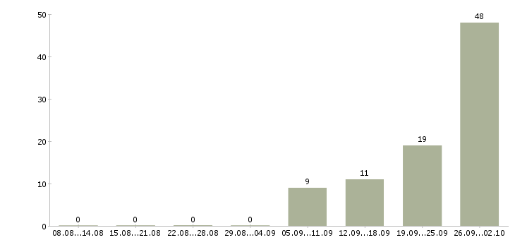 Работа рекрутер удаленно в Москве - Число вакансий в Москве по специальности рекрутер удаленно за 2 месяца