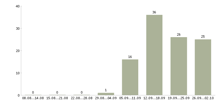 Работа специалист по обслуживанию и продажам в Новосибирске - Число вакансий в Новосибирске по специальности специалист по обслуживанию и продажам за 2 месяца