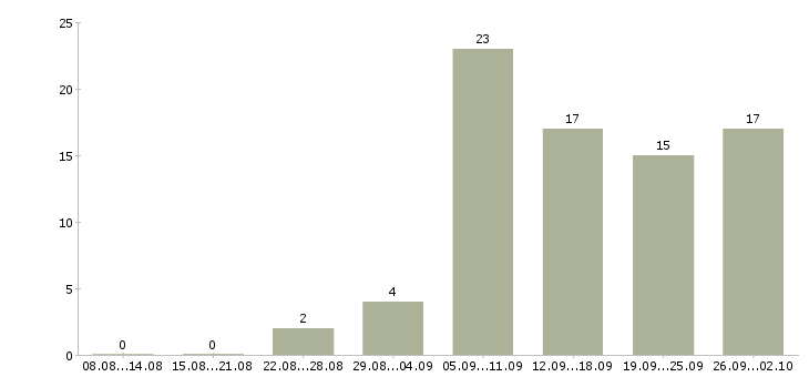 Работа в удобное время в Оренбурге - Число вакансий в Оренбурге по специальности в удобное время за 2 месяца