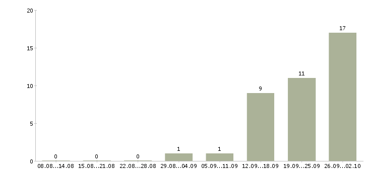 Работа токарь на вахту в Оренбурге - Число вакансий в Оренбурге по специальности токарь на вахту за 2 месяца
