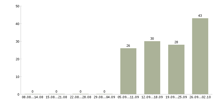 Работа без подготовки в Пензе - Число вакансий в Пензе по специальности без подготовки за 2 месяца