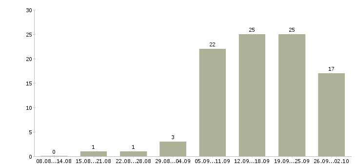 Работа менеджеры удаленная работа в Перми - Число вакансий в Перми по специальности менеджеры удаленная работа за 2 месяца