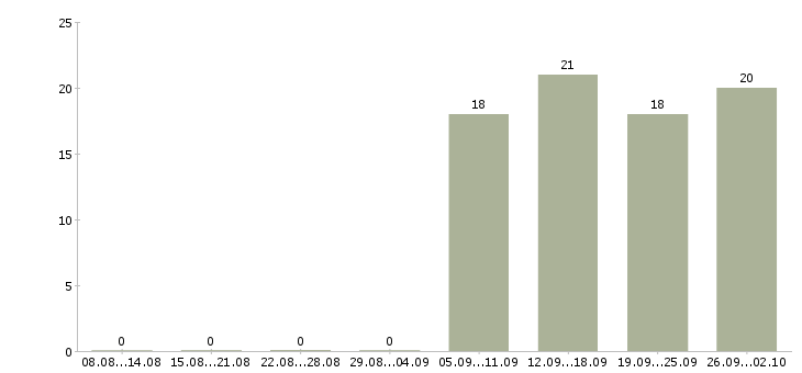 Работа разнорабочий в офис в Пятигорске - Число вакансий в Пятигорске по специальности разнорабочий в офис за 2 месяца