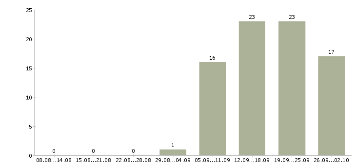 Работа руководитель отдела по заработной плате в Пятигорске - Число вакансий в Пятигорске по специальности руководитель отдела по заработной плате за 2 месяца