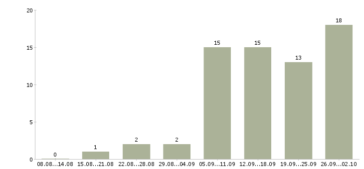Работа интернет работодатель в Самаре - Число вакансий в Самаре по специальности интернет работодатель за 2 месяца