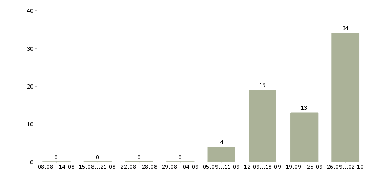 Работа комплектовщики вахта в Самаре - Число вакансий в Самаре по специальности комплектовщики вахта за 2 месяца