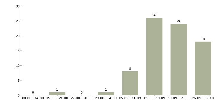 Работа менеджер интернет проектов в Самаре - Число вакансий в Самаре по специальности менеджер интернет проектов за 2 месяца