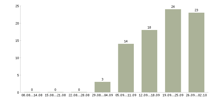 Работа менеджер по организации мероприятий в Самаре - Число вакансий в Самаре по специальности менеджер по организации мероприятий за 2 месяца