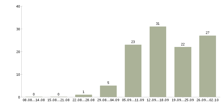 Работа продавец очков в Самаре - Число вакансий в Самаре по специальности продавец очков за 2 месяца