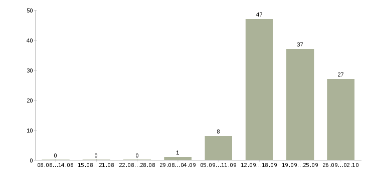 Работа продавец спецодежды в Самаре - Число вакансий в Самаре по специальности продавец спецодежды за 2 месяца