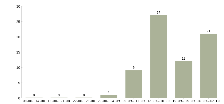 Работа телефонный менеджер в Саранске - Число вакансий в Саранске по специальности телефонный менеджер за 2 месяца