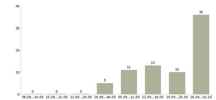 Работа менеджер по информационной работе в Саратове - Число вакансий в Саратове по специальности менеджер по информационной работе за 2 месяца
