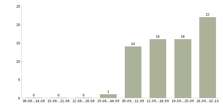 Работа менеджер развития сети в Саратове - Число вакансий в Саратове по специальности менеджер развития сети за 2 месяца