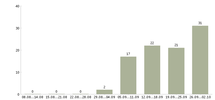 Работа специалист по корпоративным продажам в Саратове - Число вакансий в Саратове по специальности специалист по корпоративным продажам за 2 месяца