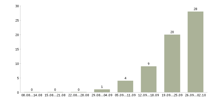 Работа сотрудник на упаковку в Смоленске - Число вакансий в Смоленске по специальности сотрудник на упаковку за 2 месяца