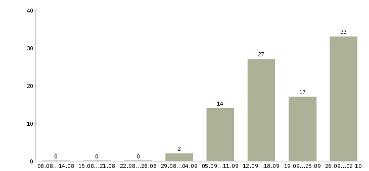 Работа специалист по связи в Смоленске - Число вакансий в Смоленске по специальности специалист по связи за 2 месяца