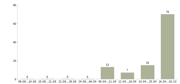 Работа рабочие склада в Ставрополе - Число вакансий в Ставрополе по специальности рабочие склада за 2 месяца