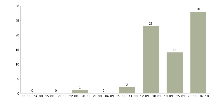 Работа менеджер по объектам в Тамбове - Число вакансий в Тамбове по специальности менеджер по объектам за 2 месяца