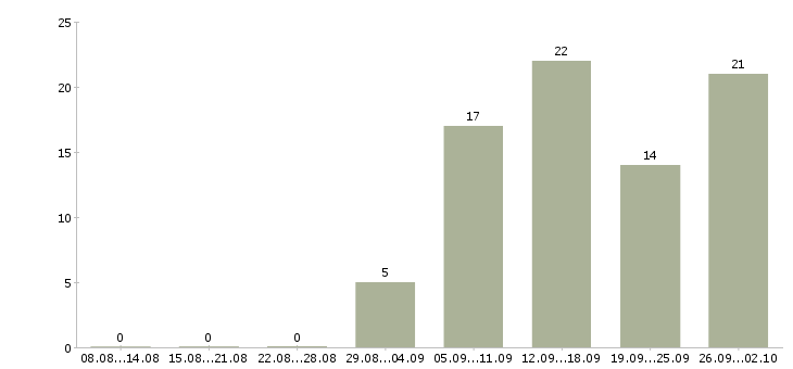 Работа в интернет проекте в Твери - Число вакансий в Твери по специальности в интернет проекте за 2 месяца