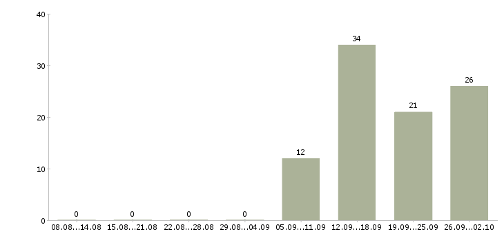 Работа специалист по оплатам в Твери - Число вакансий в Твери по специальности специалист по оплатам за 2 месяца