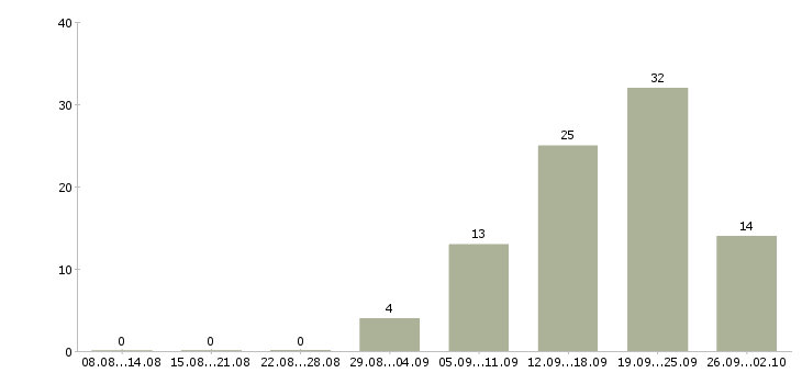 Работа клиентский менеджер по продажам в Тольятти - Число вакансий в Тольятти по специальности клиентский менеджер по продажам за 2 месяца