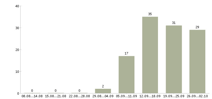Работа менеджер без продаж в Туле - Число вакансий в Туле по специальности менеджер без продаж за 2 месяца