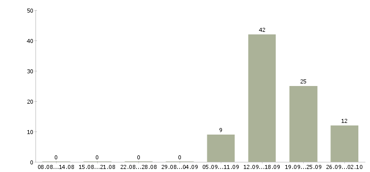 Работа менеджер по развитию сети в Туле - Число вакансий в Туле по специальности менеджер по развитию сети за 2 месяца