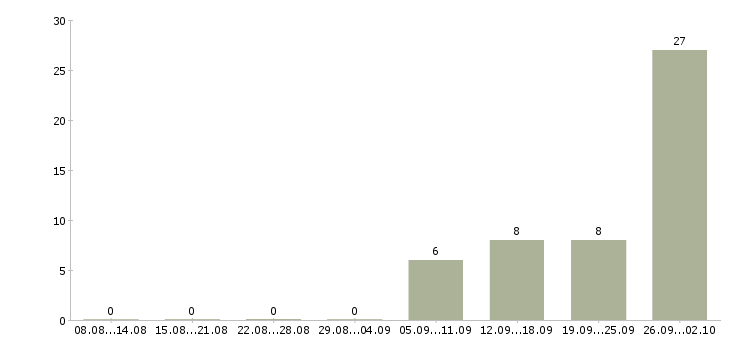 Работа менеджер по работе с объектами в Ульяновске - Число вакансий в Ульяновске по специальности менеджер по работе с объектами за 2 месяца