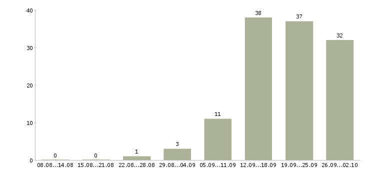Работа менеджер по работе с проектами в Ульяновске - Число вакансий в Ульяновске по специальности менеджер по работе с проектами за 2 месяца