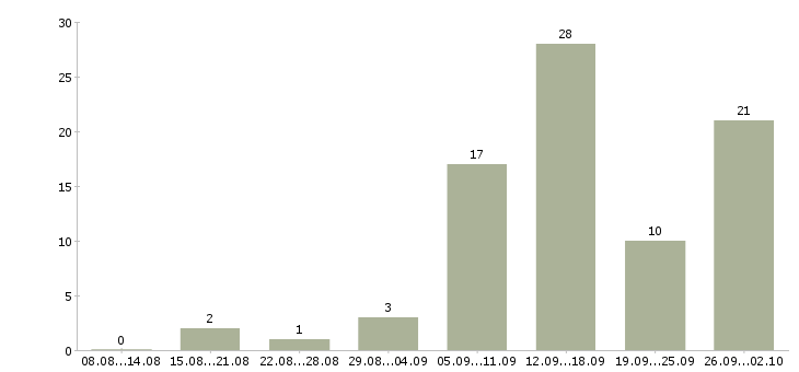 Работа менеджер удаленной работы в Ульяновске - Число вакансий в Ульяновске по специальности менеджер удаленной работы за 2 месяца