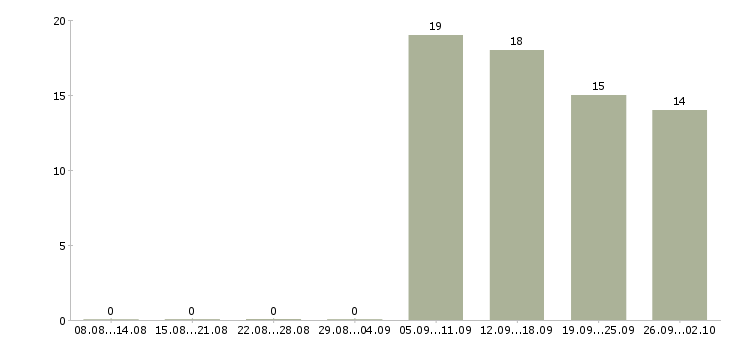 Работа член команды в Хабаровске - Число вакансий в Хабаровске по специальности член команды за 2 месяца