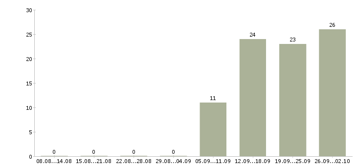 Работа телефонный менеджер в Химках - Число вакансий в Химках по специальности телефонный менеджер за 2 месяца