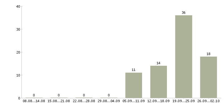 Работа менеджер для работы в офисе в Чебоксарах - Число вакансий в Чебоксарах по специальности менеджер для работы в офисе за 2 месяца