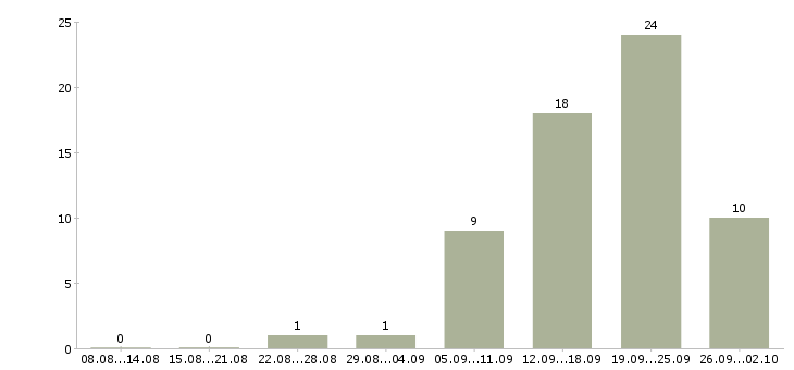 Работа менеджер по обучению и развитию в Чебоксарах - Число вакансий в Чебоксарах по специальности менеджер по обучению и развитию за 2 месяца