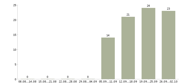 Работа ведущий менеджер продаж в Челябинске - Число вакансий в Челябинске по специальности ведущий менеджер продаж за 2 месяца