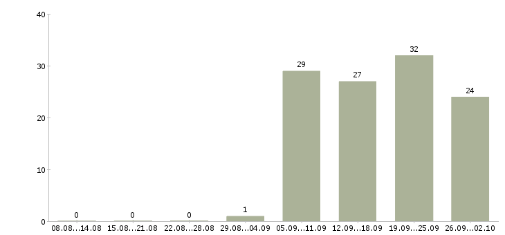 Работа персонал на производство в Челябинске - Число вакансий в Челябинске по специальности персонал на производство за 2 месяца