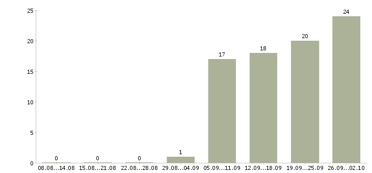 Работа руководитель отдела планирования в Челябинске - Число вакансий в Челябинске по специальности руководитель отдела планирования за 2 месяца