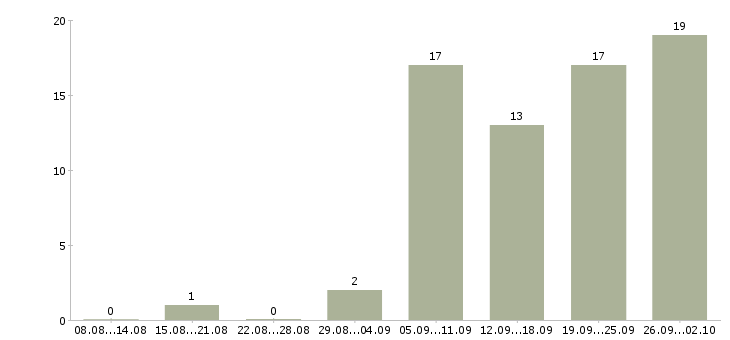 Работа руководитель отдела разработки в Челябинске - Число вакансий в Челябинске по специальности руководитель отдела разработки за 2 месяца