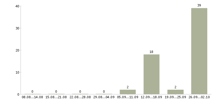 Работа специалист пенсионного фонда в Челябинске - Число вакансий в Челябинске по специальности специалист пенсионного фонда за 2 месяца