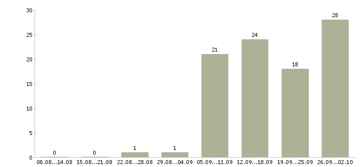 Работа техник технолог в Челябинске - Число вакансий в Челябинске по специальности техник технолог за 2 месяца