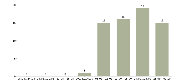 Работа требуются грузчик в Челябинске - Число вакансий в Челябинске по специальности требуются грузчик за 2 месяца
