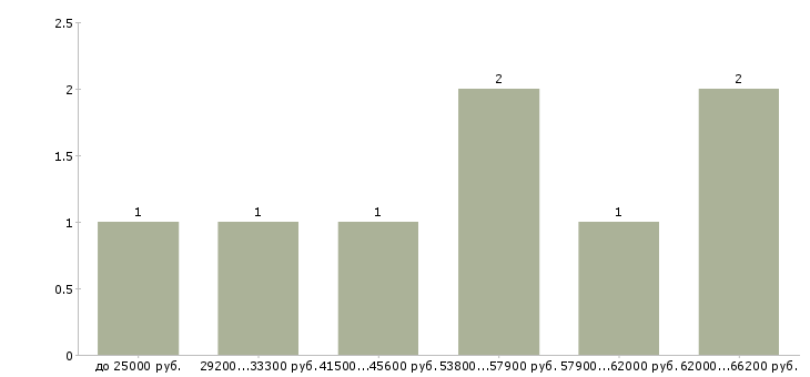 Найти работу сборщик Карелия - График распределения вакансий «сборщик» по зарплате