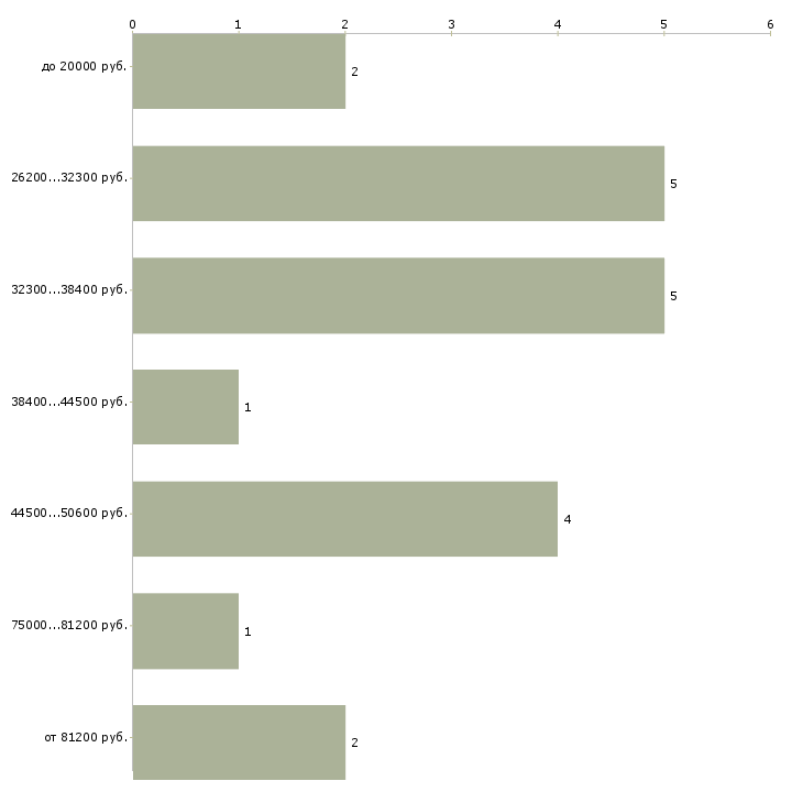 Найти работу секретарь референт в Москве - График распределения вакансий «секретарь референт» по зарплате