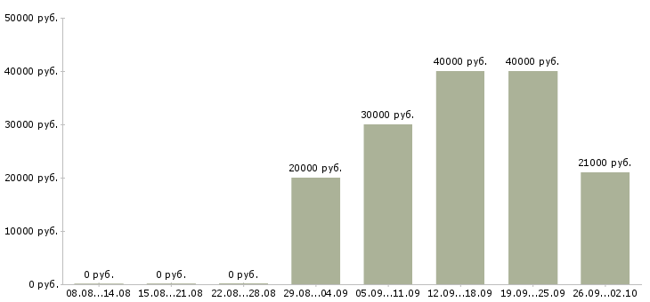 Вакансии автослесари в Новосибирске - Медиана зарплат автослесари в Новосибирске за 2 месяца