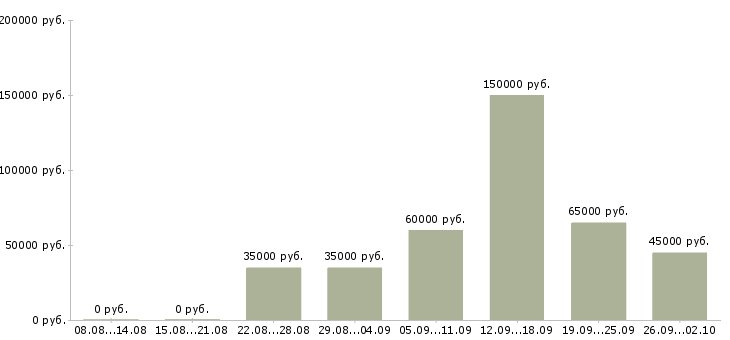 Вакансии агент в отдел продаж недвижимости Санкт-петербург - Медиана зарплат агент в отдел продаж недвижимости Санкт-петербург за 2 месяца